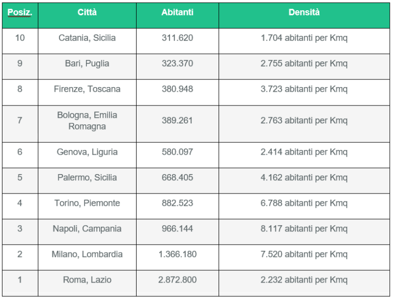 Quali sono le città più popolose dItalia