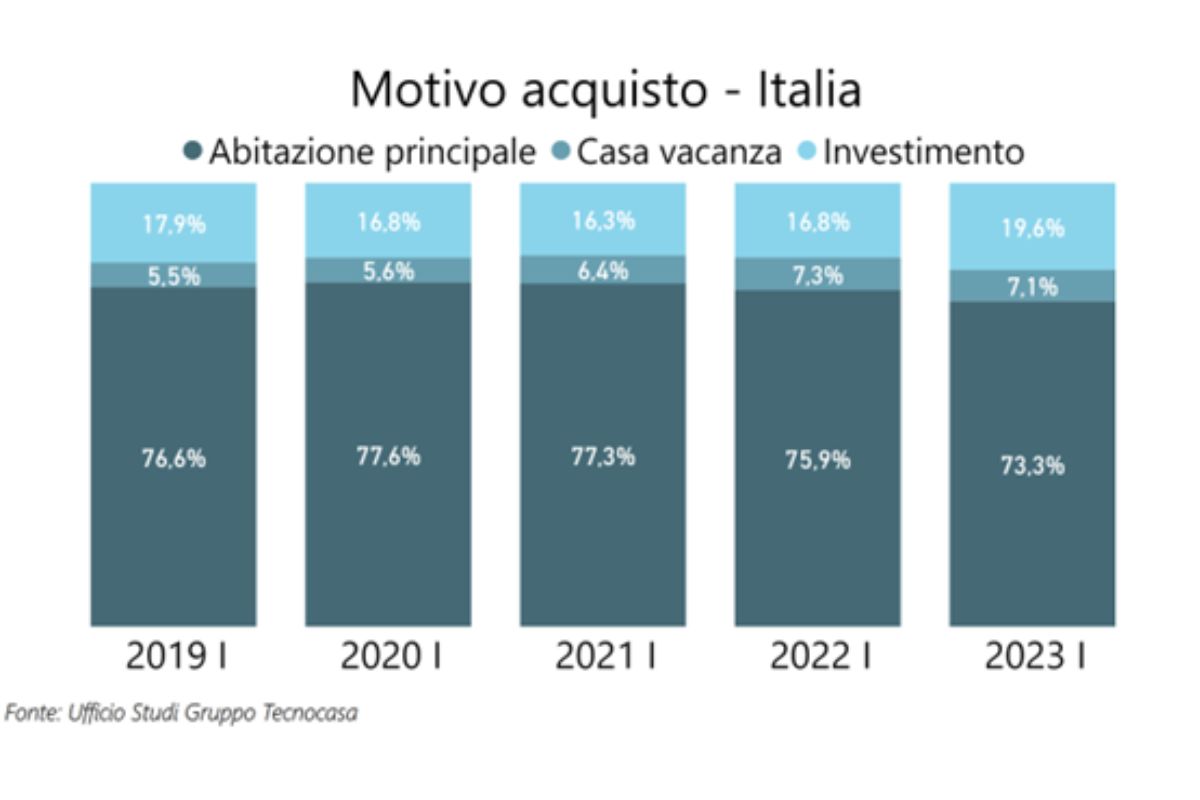 Acquisti per investimento