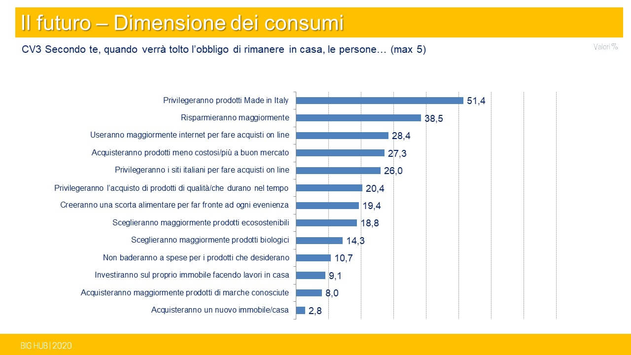 Foto: Come cambieranno gli italiani dopo il lockdwon - Big Hub