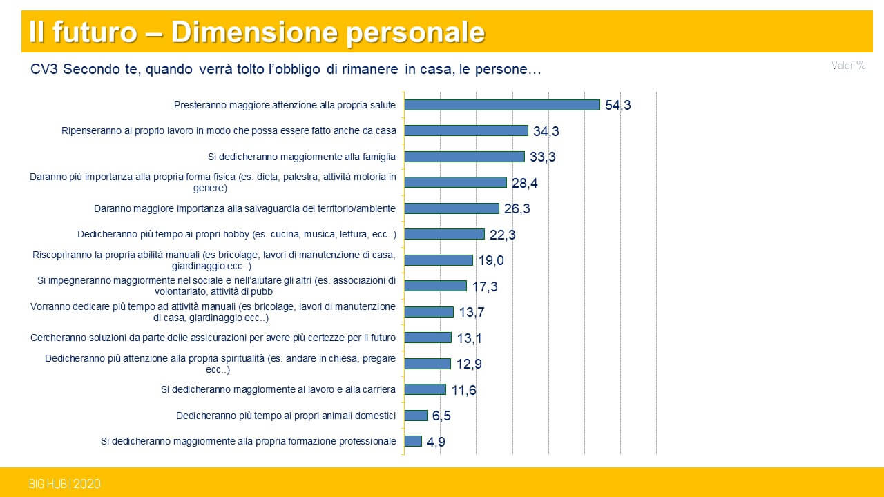 Foto: Come cambieranno gli italiani dopo il lockdwon - Big Hub