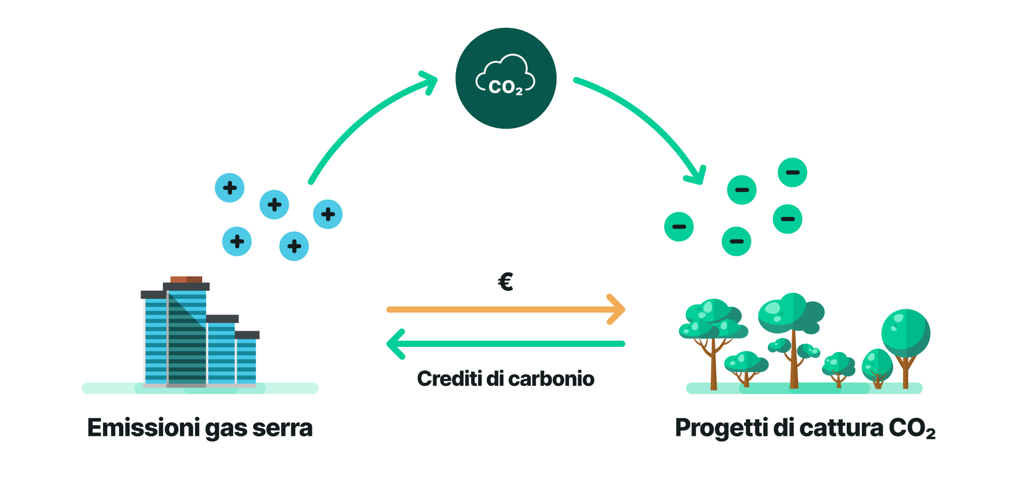 Carbon neutral