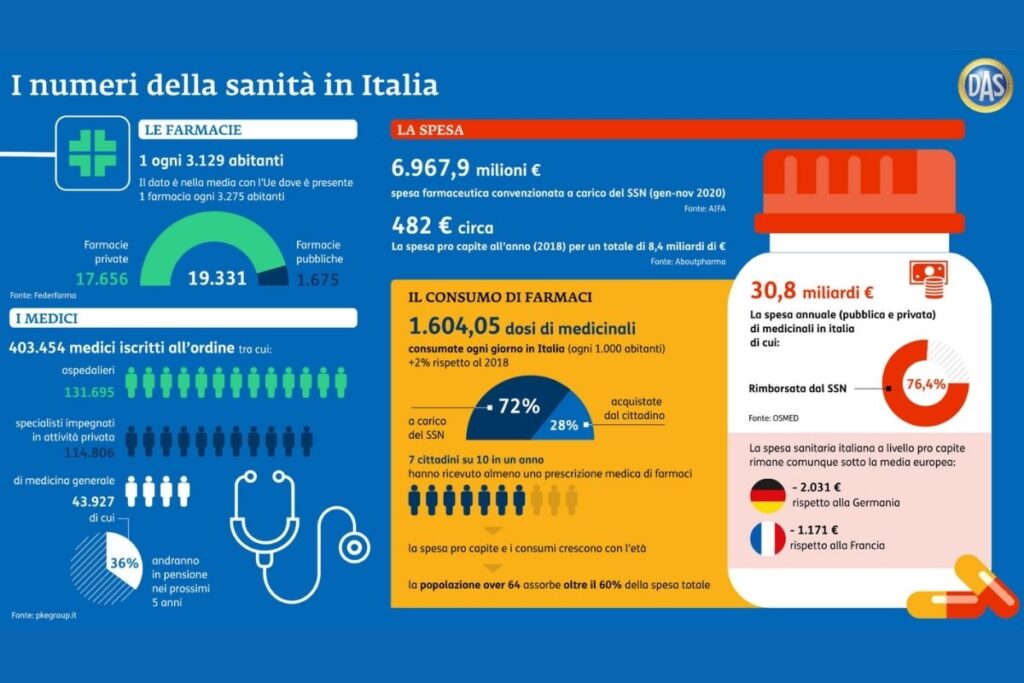 Farmacie in Italia