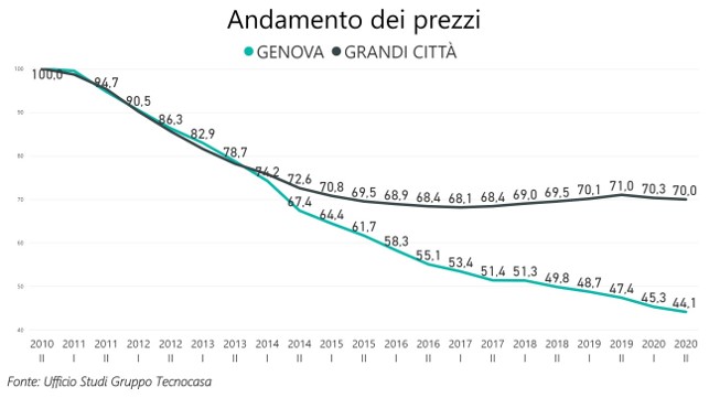 Mercato immobiliare Genova