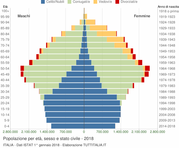 abitanti italiani