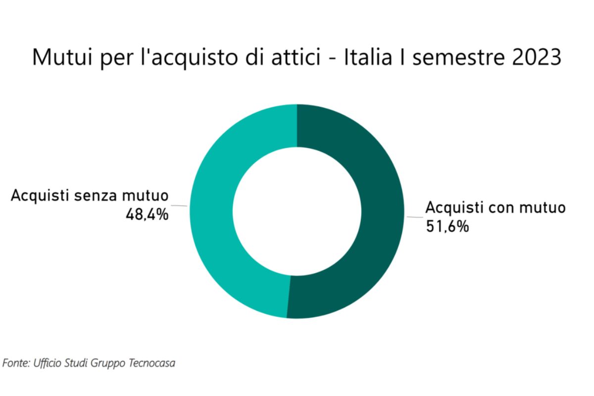 Mercato degli attici - Tecnocasa