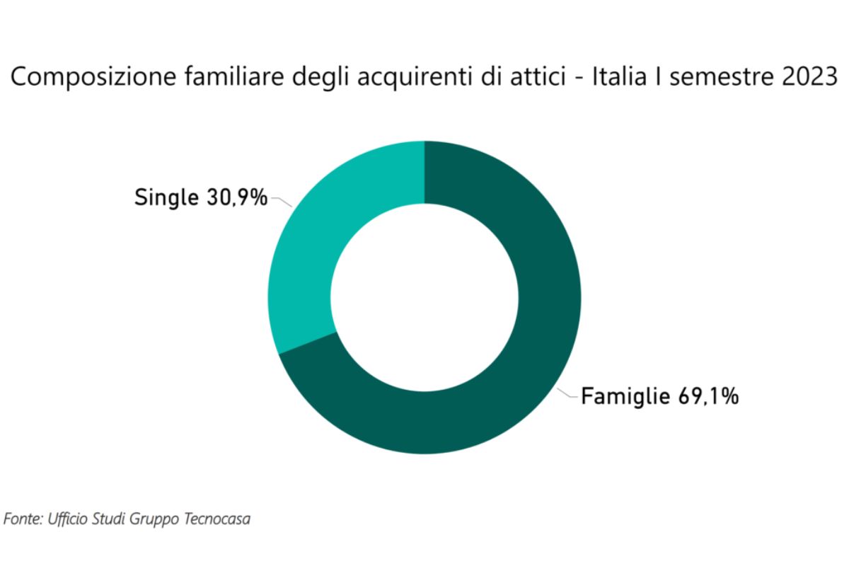 Mercato degli attici - Tecnocasa