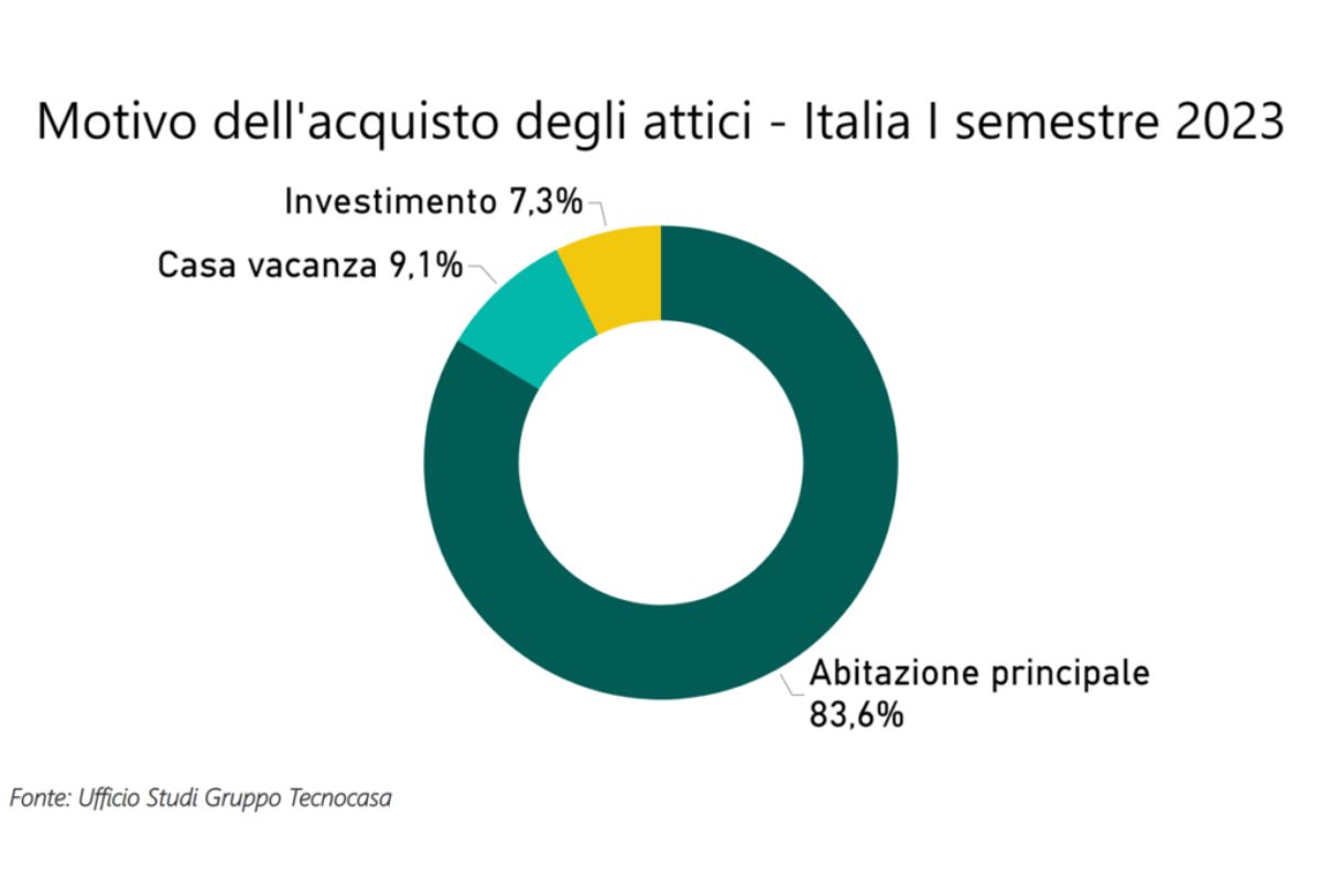 Mercato degli attici - Tecnocasa