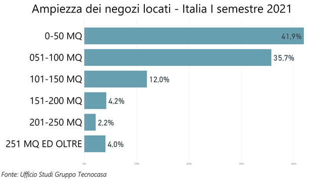 Negozi-ampiezza-Isem2021-Gruppo-Tecnocasa