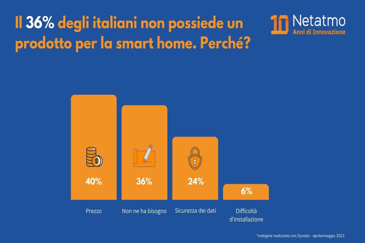 smart home Italia