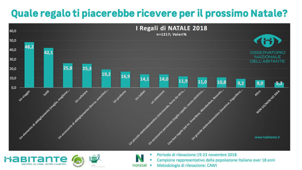 OSSERVATORIO NAZIONALE ABITANTE