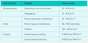 Ristrutturare Casa 