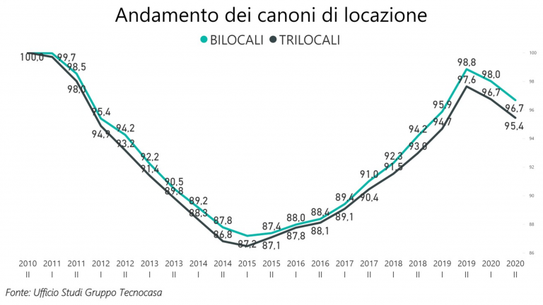 Trend locazioni residenziali