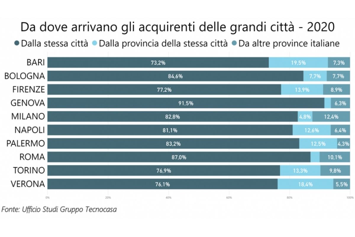 da dove arriva chi compra casa