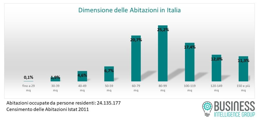 dimensioni abitazioni italia