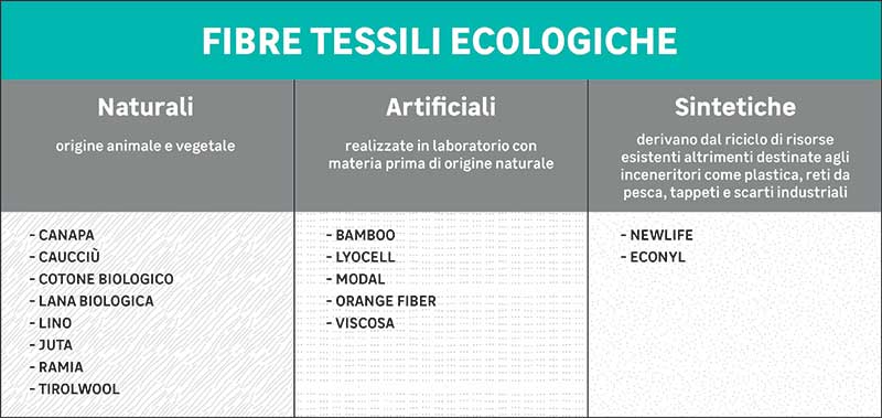 fibre tessili ecologiche