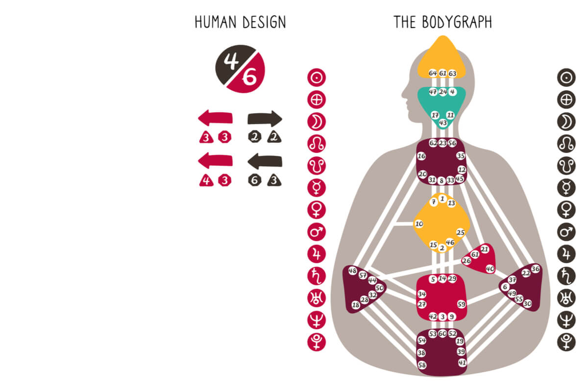 human design come funziona