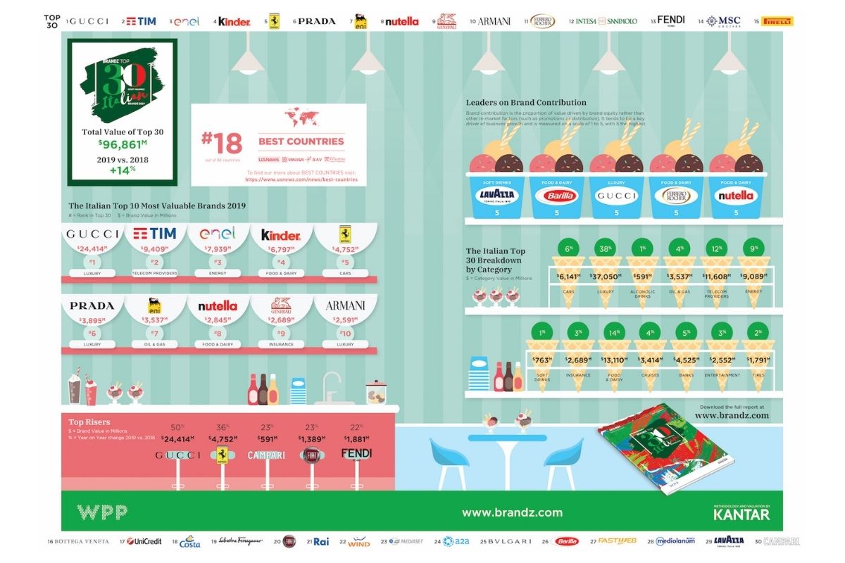 Infografica Brandz-Kantar