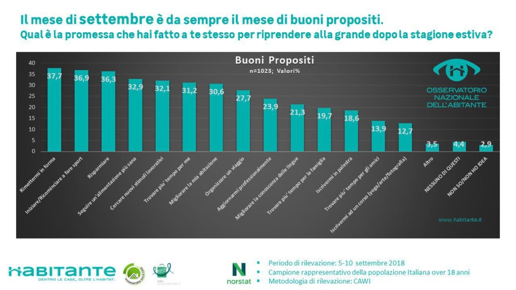 statistica buoni propositi settembre