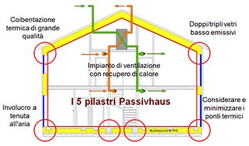 concetti della passivhaus