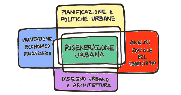 rigenerazione urbana