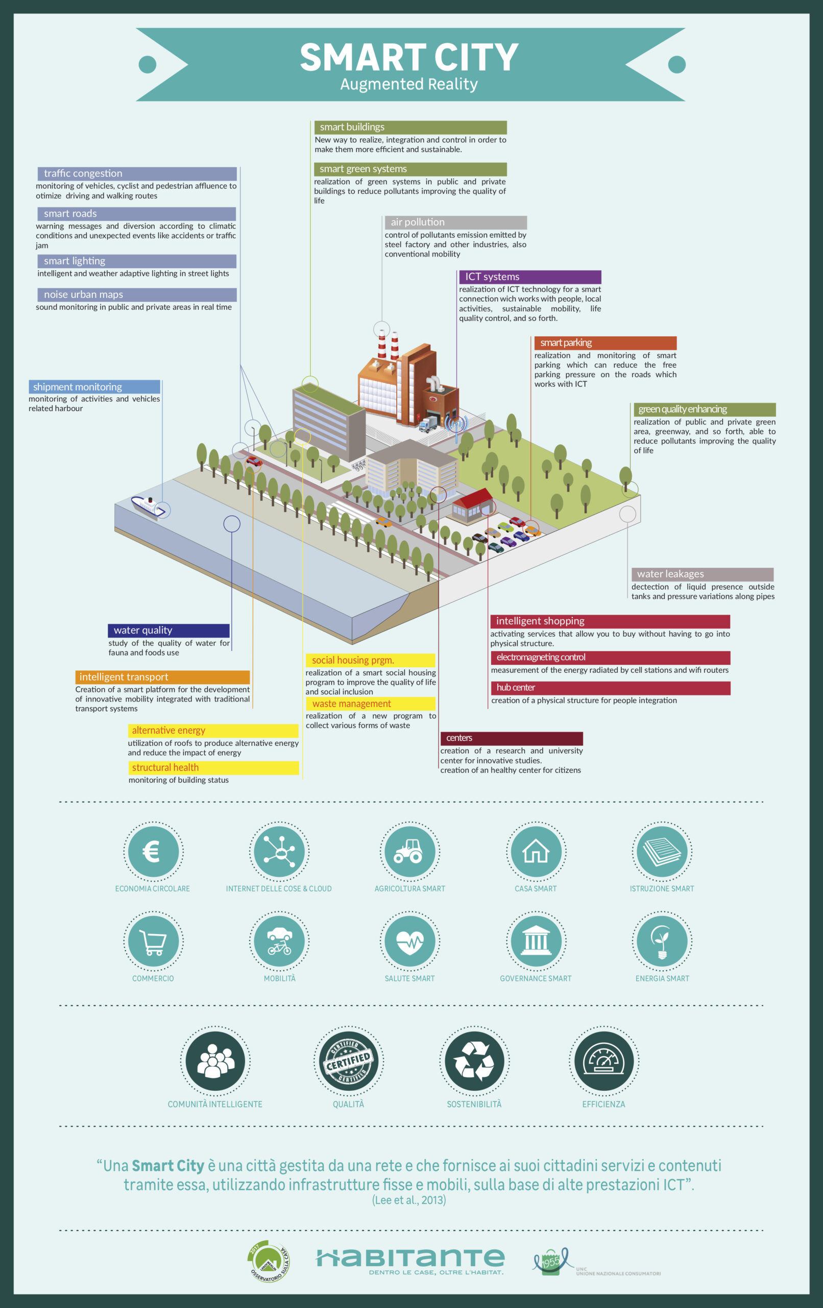 cos'è la smart city