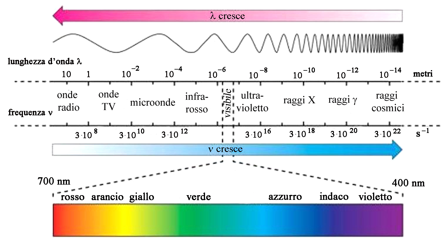 spettro elettromagnetico