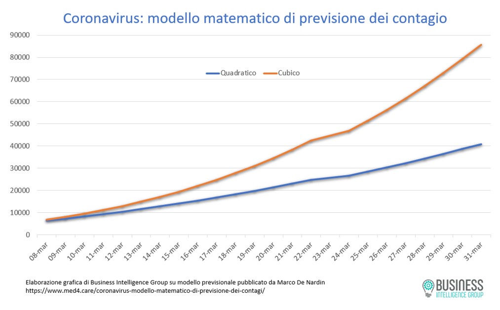 quando finirà il coronavirus