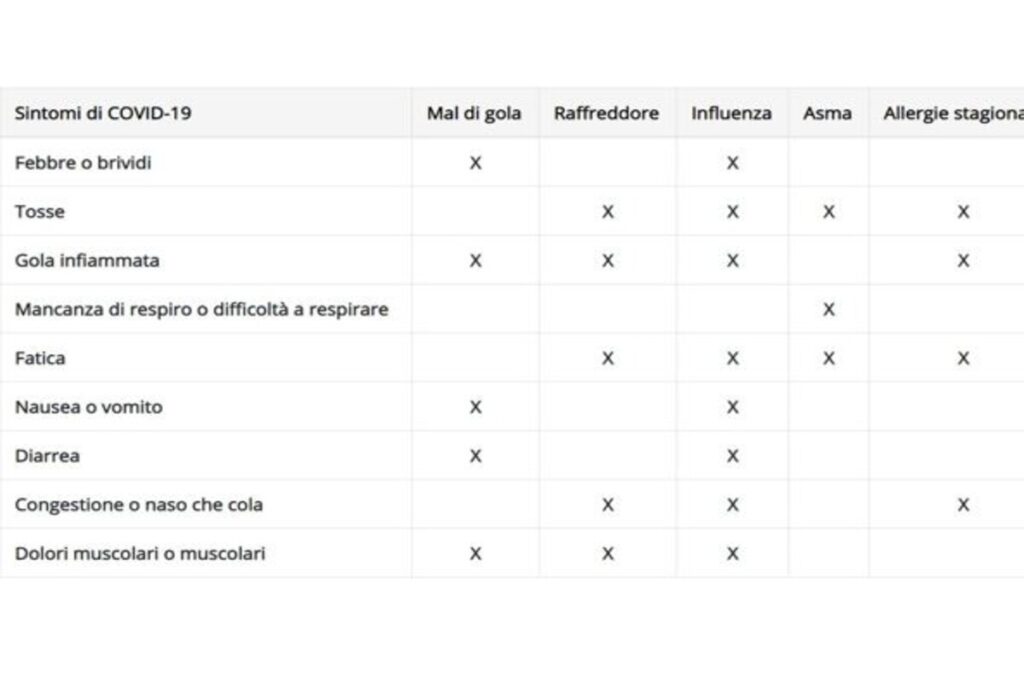 Distinguere il Covid da raffreddore e influenza